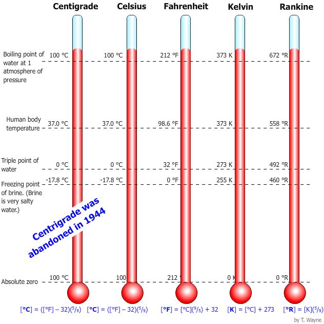 Temperature Scales Comparison